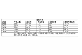 复旦上交等四校发布2023年本科生毕业去向：多数选择继续深造图片