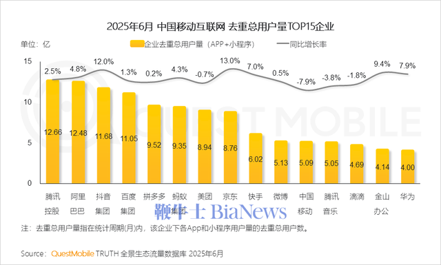 淘宝京东美团APP月度重合用户达3.88亿！