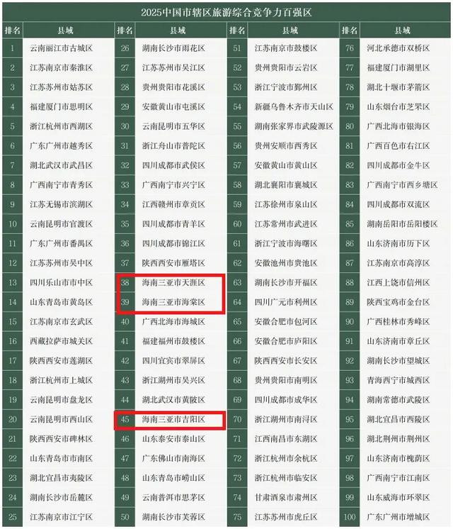 全国百强！三亚3区上榜！