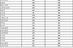 云南省2025年职教高考和春季招生考试成绩公布！录取最低控制分数线……图片