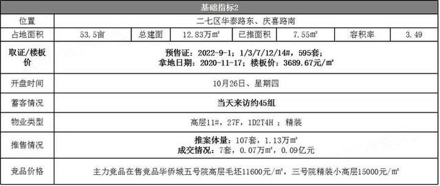 上周郑州新房成交1826套，二手房成交2320套