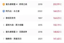 《哪吒2》冲进全球票房前10！即将冲击全球动画第一！图片