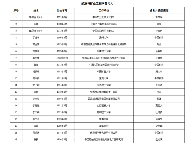 关于公布中国工程院2025年院士增选有效候选人名单的公告