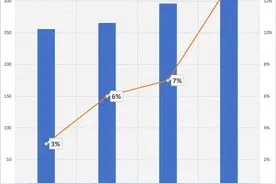 阿里公布新季度业绩：阿里云收入增长13%至317亿，AI增长推动收入重回两位数增长图片