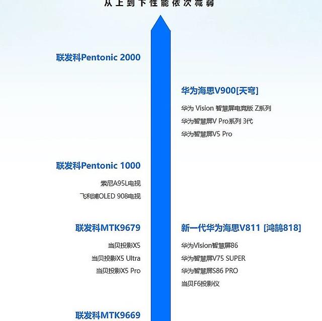大屏显示进入算力战时代，华为放出颠覆性大招