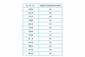 宝鸡、咸阳等市公布中考分数线图片