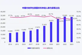 中国高考成绩愈发受海外院校认可，英国接受度最高图片