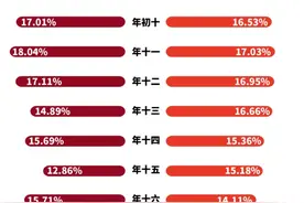 1600万！广东蝉联节后人口流入第一省，广州深圳霸榜图片