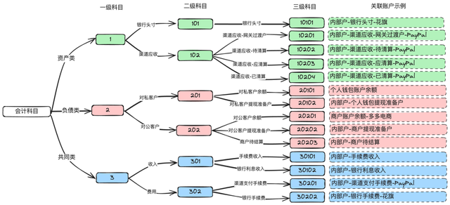 图解支付账务系统核心设计