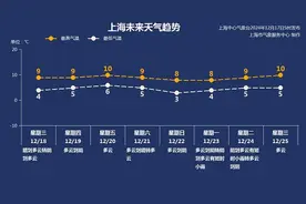 空气重污染黄色预警在挂！今日有轻度霾，白天最高可达13℃，为近期最暖图片