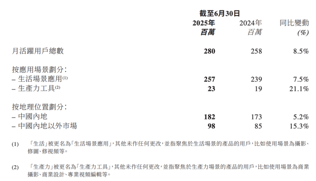 RoboNeo拿下百万MAU，净利润再次大涨70%，有AI加持的美图开挂了？