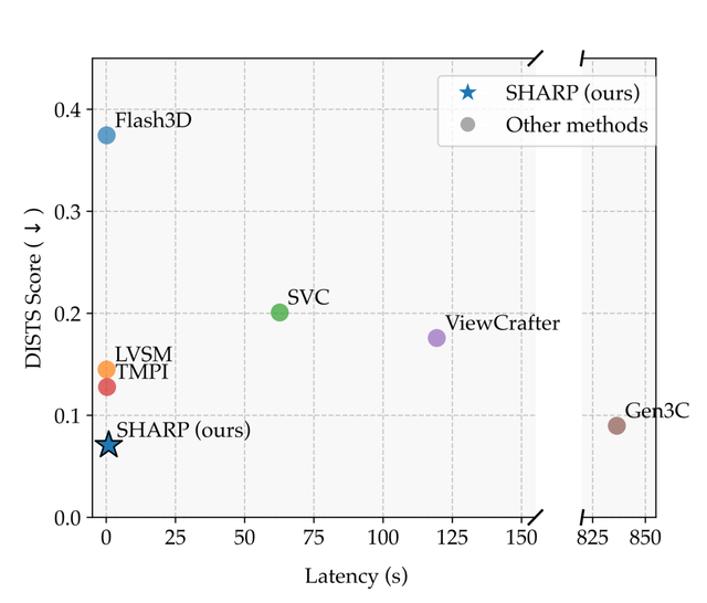 苹果开源新模型！一秒钟让照片变3D世界