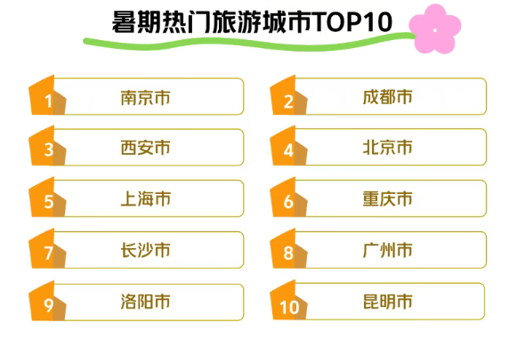 全国前10！洛阳上榜！