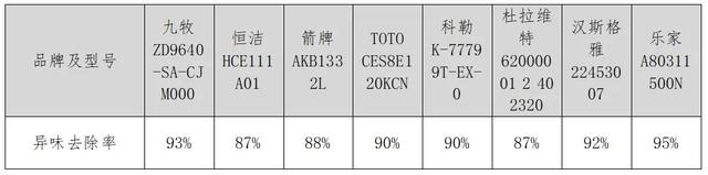 智能坐便器哪家强？测评结果来了
