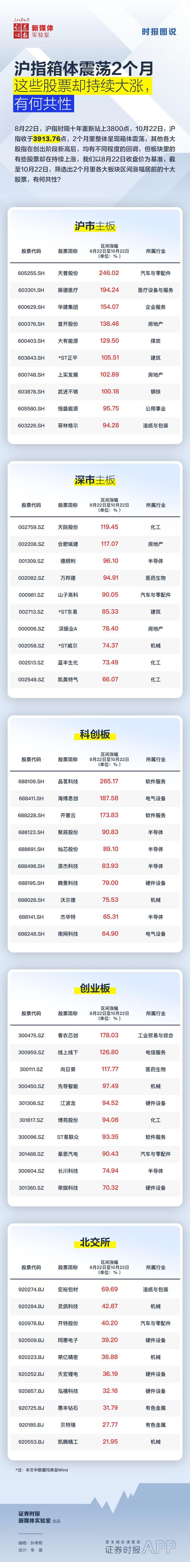 沪指震荡两月这些股票却持续大涨