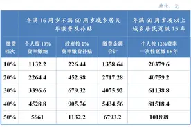 2025年度成都市基本养老保险缴费金额公布图片