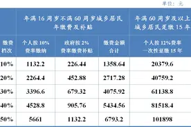 2025年度成都市基本养老保险缴费金额公布图片