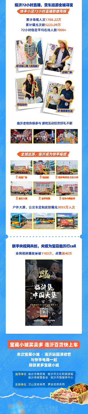 总曝光42亿+！快手电商“宝藏小城”临沂站声量与销量齐飞