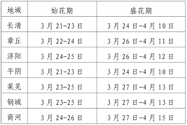 花海绽放！踏着春风的脚步来泉城赏花啦