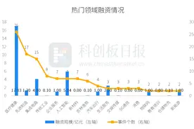 财联社创投通：一级市场本周120起融资环比增加16.5%，康诺思腾完成超5亿元C轮融资图片