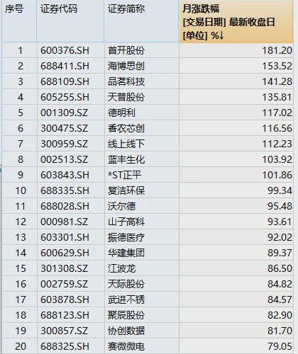 9月创业板指大涨12% A股节后如何走
