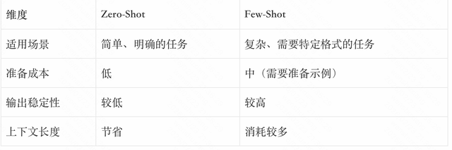 万字拆解Prompt Engineering的进化史：从手工调优到自动优化