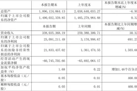 建研院：2023年上半年净利润2509.12万元 同比增长691.27%图片