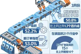 3月份制造业PMI重返扩张区间——经济回升向好态势进一步明确图片