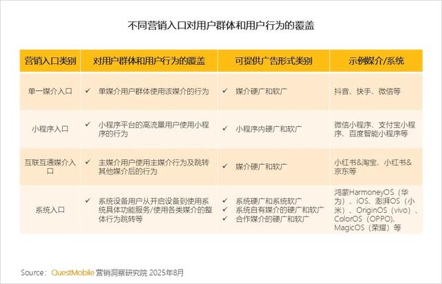 QuestMobile 2025年互联网广告市场半年报告：总规模近3600亿