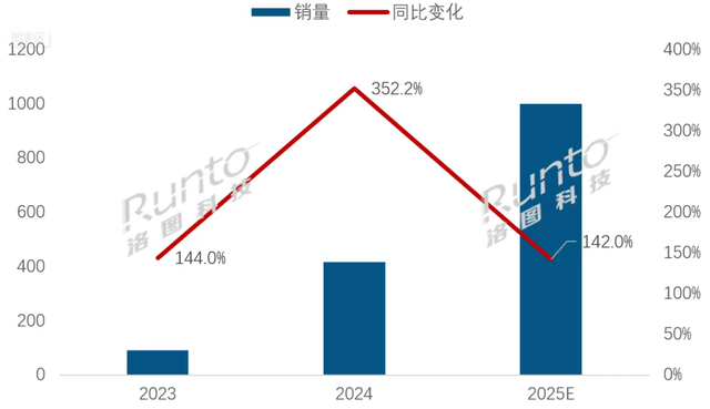 上半年中国大陆电视出货量小幅增长1.4%，大尺寸和Mini LED领跑！75英寸及以上电视份额超37%，Mini LED销量已接近去年全年水平