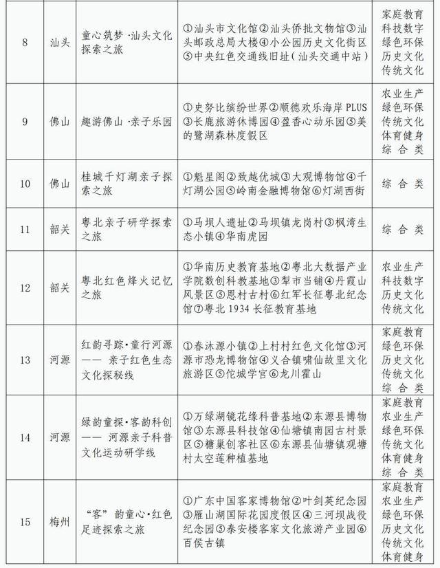 暑假去哪儿遛娃？广东推出42条儿童友好精品路线
