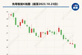 先导智能前三季度净利润增长39.54% 遭北向资金和社保基金减持图片