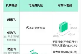 春秋航空旅客携带行李被收费？客服：免费行李的重量和体积有要求，购票前后均有提醒图片