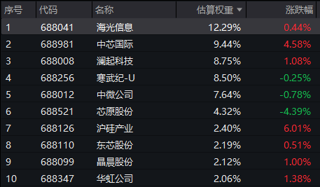 全球芯片涨价潮：台积电或上调50%！中芯国际涨超4%，科创芯片50ETF(588750)涨近2%，昨日强势吸金超1.7亿元！AI驱动芯片供求紧平衡