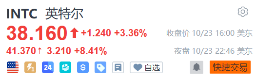 英特尔交出“翻身答卷”！Q3净利润猛增124%，大幅扭亏