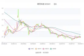 再升科技：2024年上半年净利润同比下降6.30% 拟10派0.3元图片