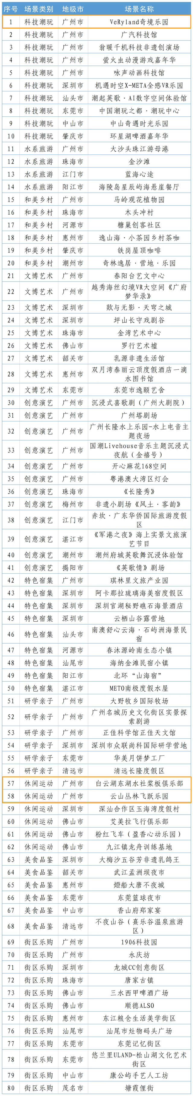 上榜啦！广东文旅消费热门场景，白云区+3！
