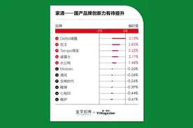 90年锻造高价值，滴露如何赢得中国消费者的心图片