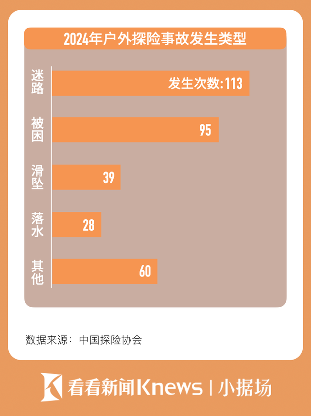 小据场丨网红野景点的滤镜背后 去年我国发生探险事故超300起