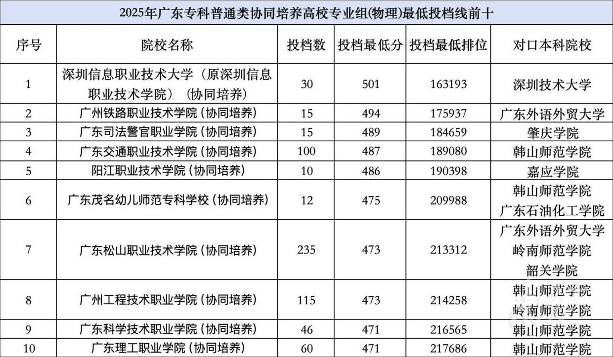广东高职院校专业组排名_广东专科批次投档线_广东职业技术师范学院