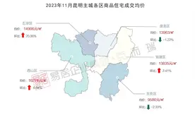 五华区环比上涨20.36%！11月昆明“房价地图”出炉图片