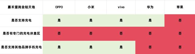 手机门店开始卷免费充电服务了？跑遍广州实测：最强竟是这两家