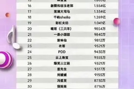 2023年主播净收入50强公布 疯狂小杨哥、辛巴、李佳琦年收入曝光图片