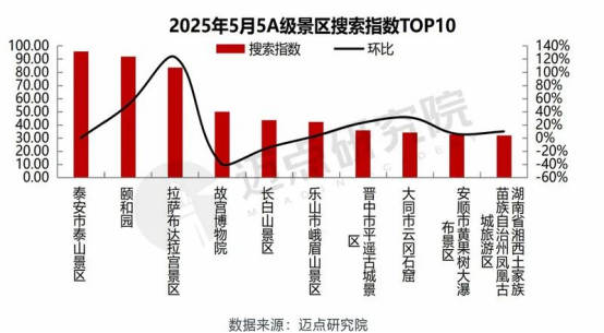 泰山景区连续7个月搜索热度排名全国第一！7月环比增幅超50%
