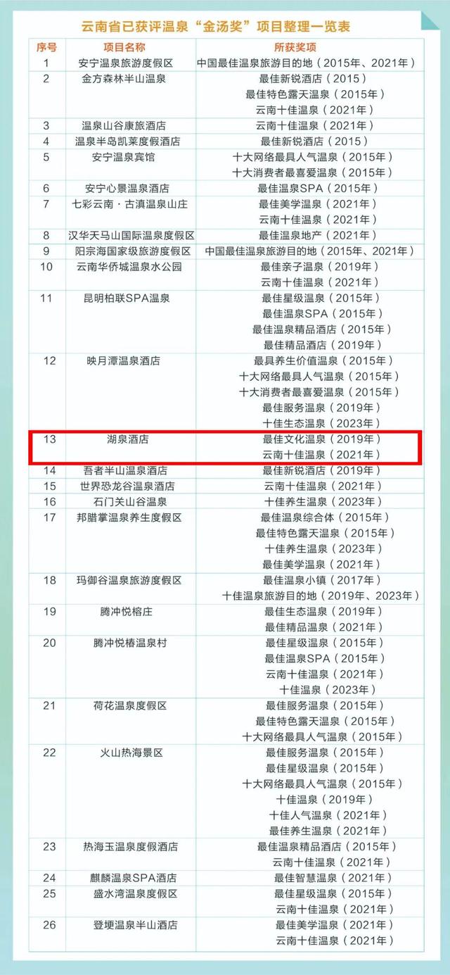 首次发布！弥勒2地2酒店上榜！