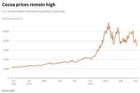 可可价太高，美股糖果商转向非巧克力产品以“用价换量”图片