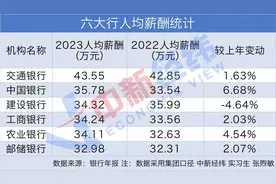 在银行工作一年能挣多少钱？六大行最新薪资曝光！图片