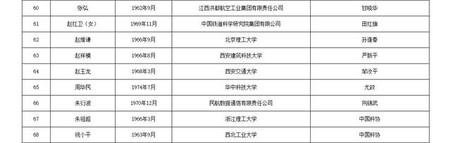 关于公布中国工程院2025年院士增选有效候选人名单的公告