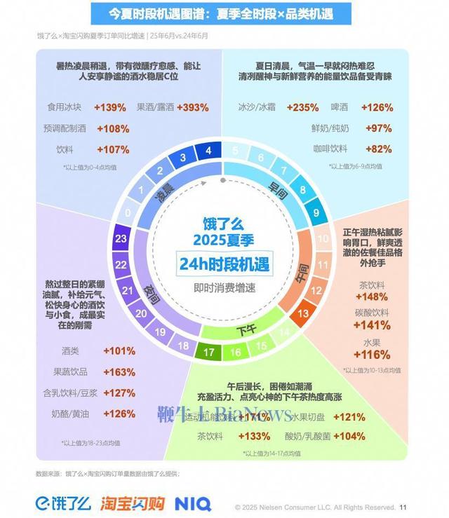 尼尔森IQ联合淘宝闪购与饿了么发布《2025夏季即时零售冰品酒饮消费洞察》：情绪、健康、猎奇激活夏日冰品酒饮需求新增量