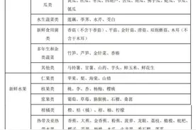 哪些鲜活农产品享受“绿通”政策？图片